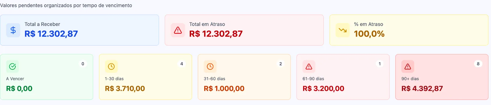 Relatório de Contas a Receber, com total a receber, total em atraso e os valores separados em a vencer, 1 a 30, 31 a 60, 61 a 90 e mais de 90 dias.