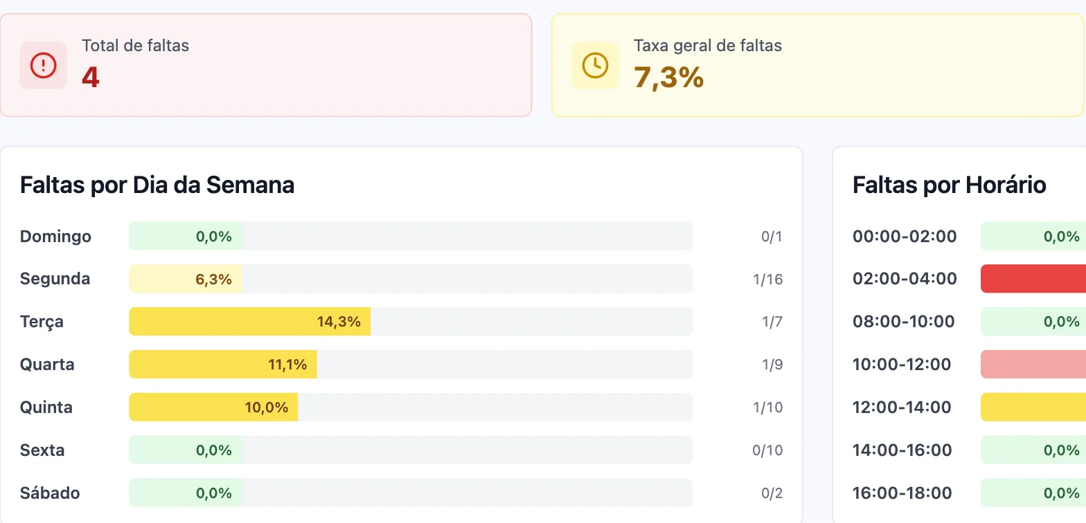Aba Análise de Faltas, com total de faltas, taxa geral e a distribuição por dia da semana e por faixa de horário.