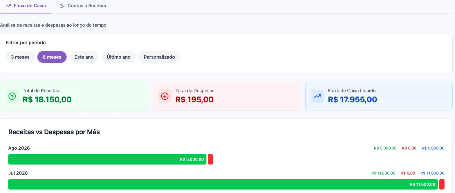 Relatório de Fluxo de Caixa, com filtros de período, total de receitas, total de despesas, fluxo de caixa líquido e o comparativo de receitas e despesas por mês.