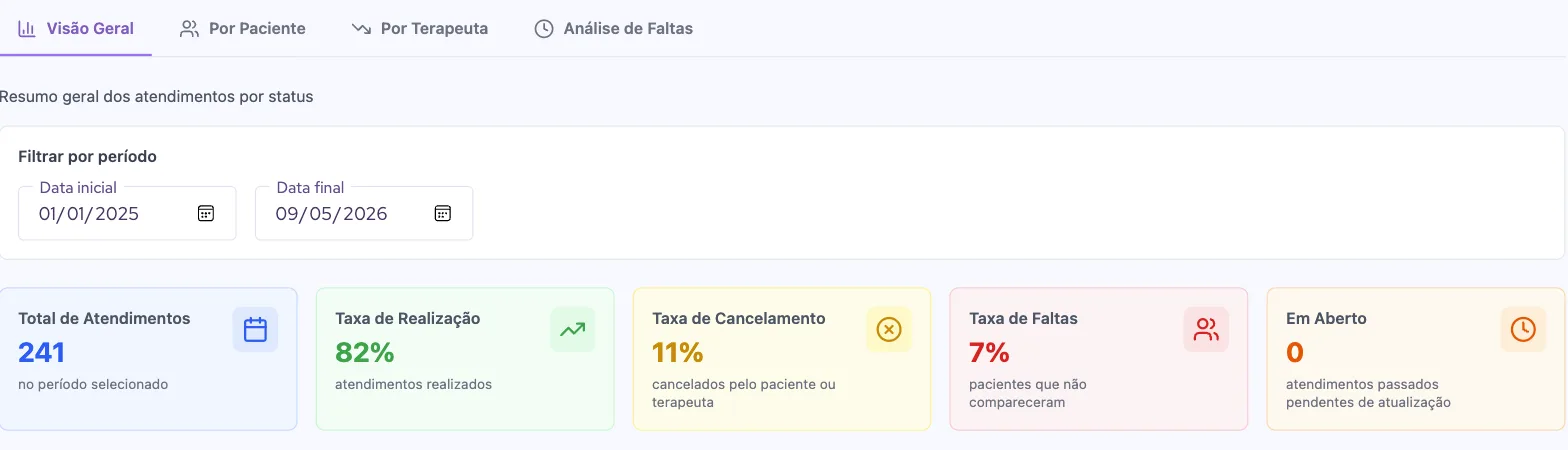 Aba Visão Geral do relatório de atendimentos, com filtro de período e os indicadores total de atendimentos, taxa de realização, taxa de cancelamento, taxa de faltas e atendimentos em aberto.